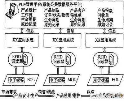 淺談RFID技術在產品生命周期管理中的應用