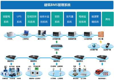 深度解析 如何區分BAS、BMS與IBMS三種主流建筑智能化系統集成模式
